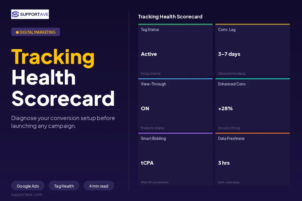 Google Ads Conversion Tracking Setup Guide 2026