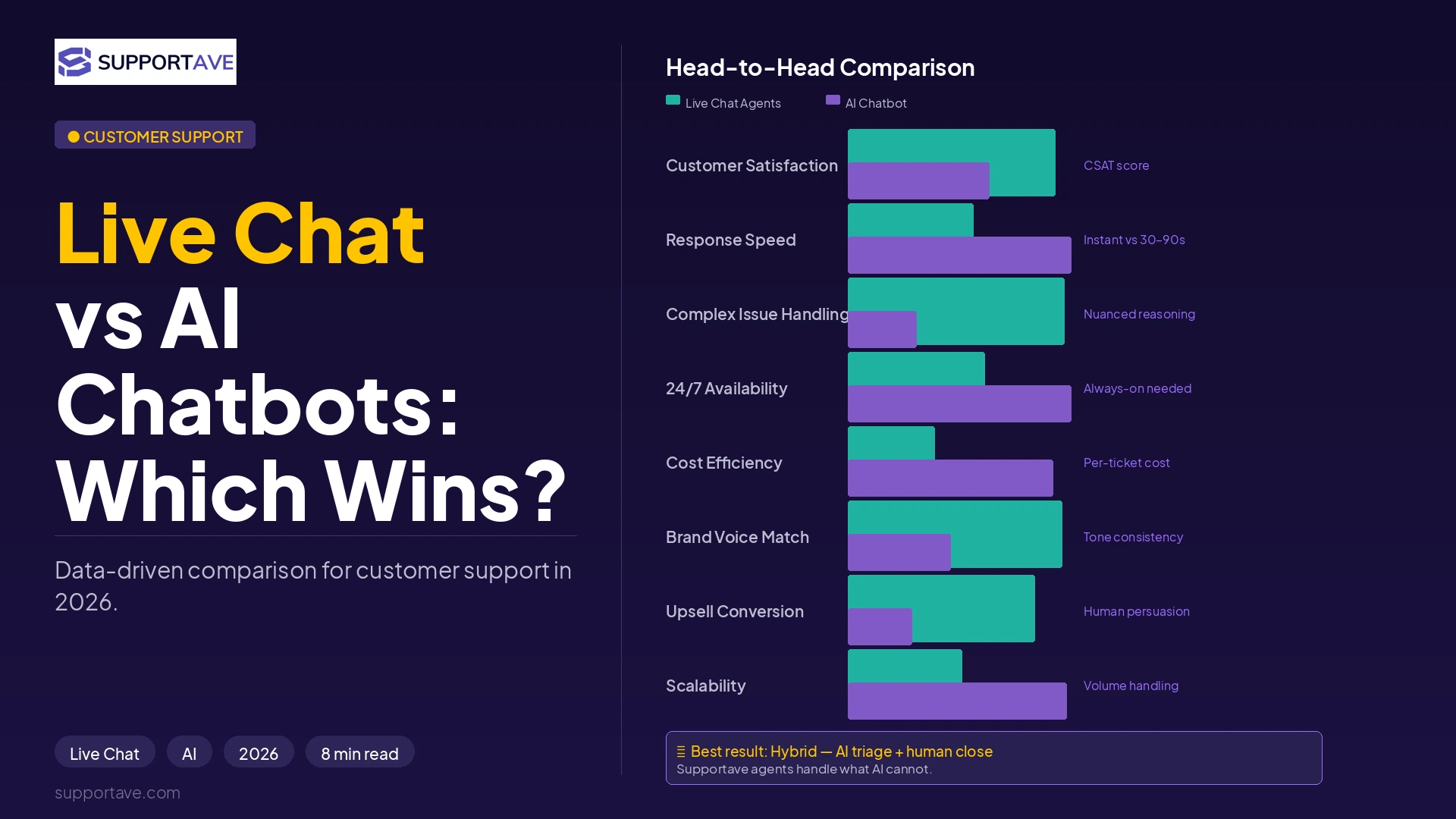 Live Chat Support vs AI Chatbots