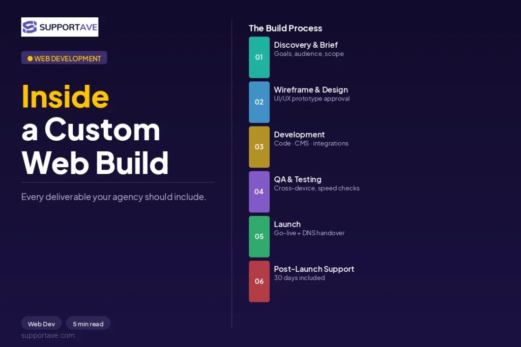 The Six Core Services Inside Every Custom Web Build