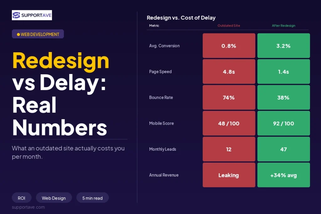 Website Redesign Signs 2