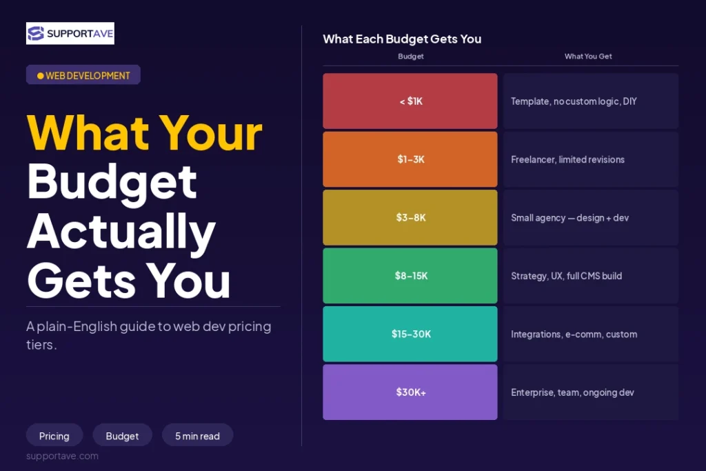 Website development cost 2026 1