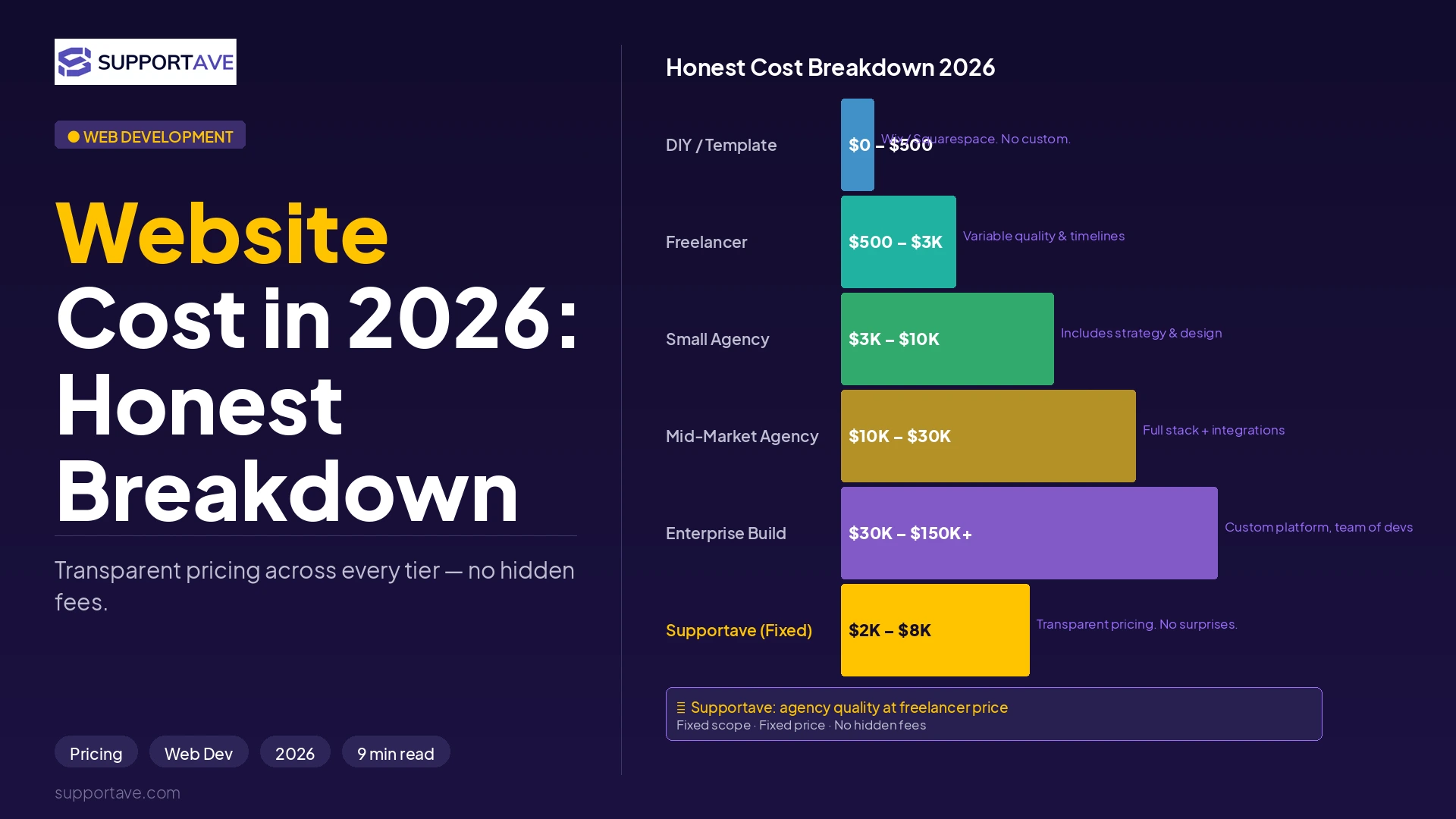 Website development cost 2026