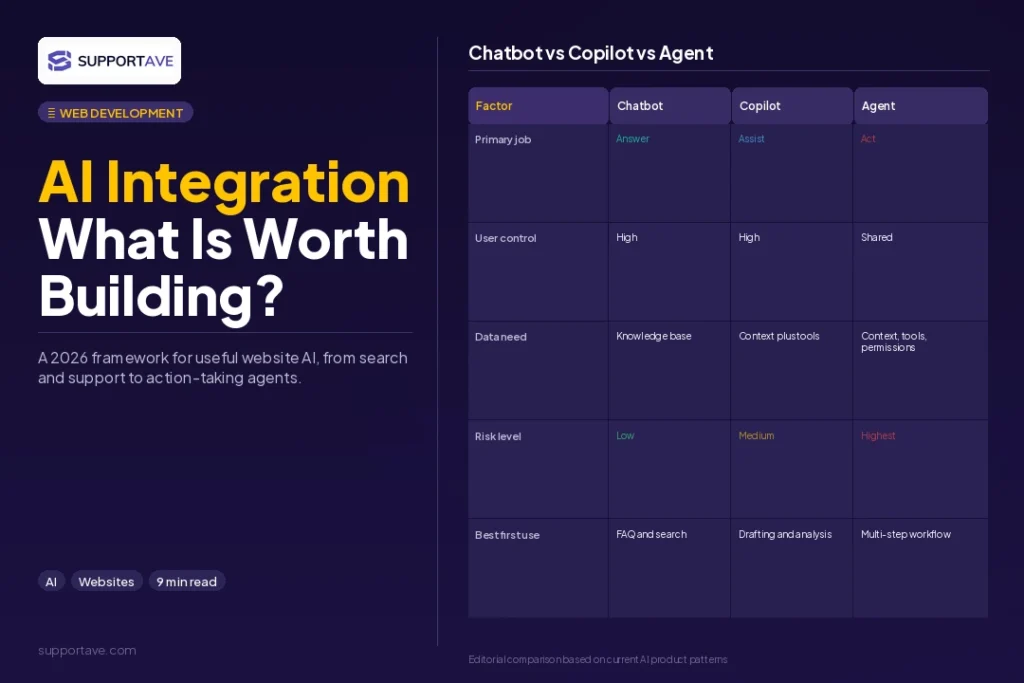 AI integration website development