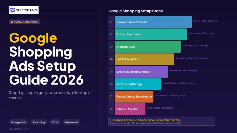 Google Shopping Ads setup