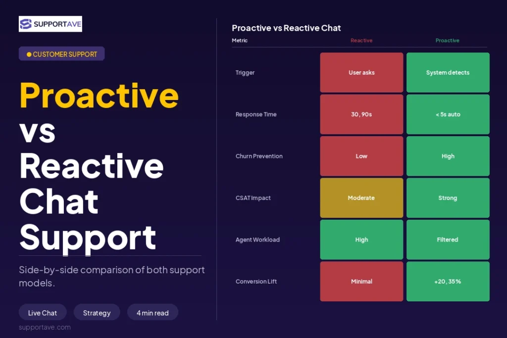How to Reduce Customer Churn with Proactive Live Chat Support