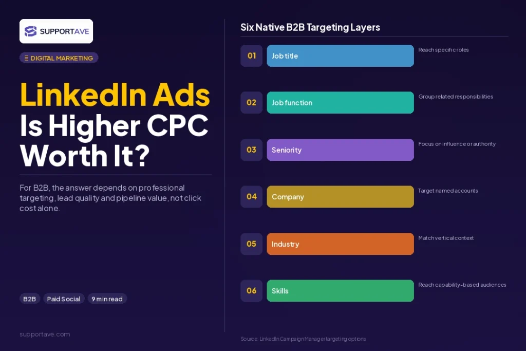 LinkedIn Ads B2B lead generation 1