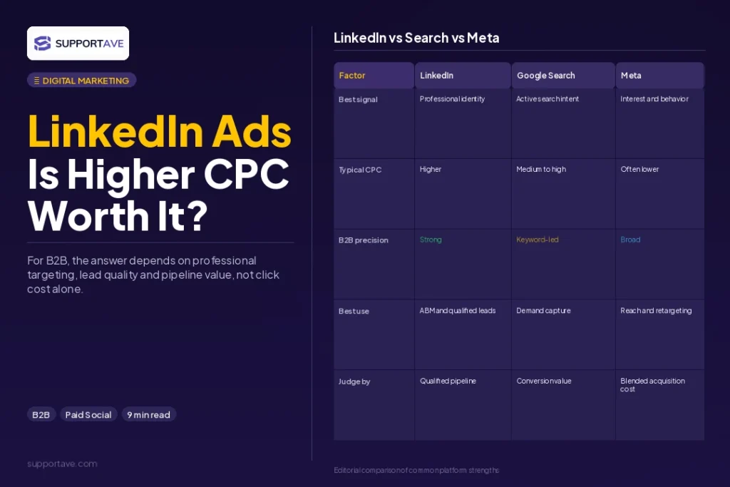 LinkedIn Ads B2B lead generation
