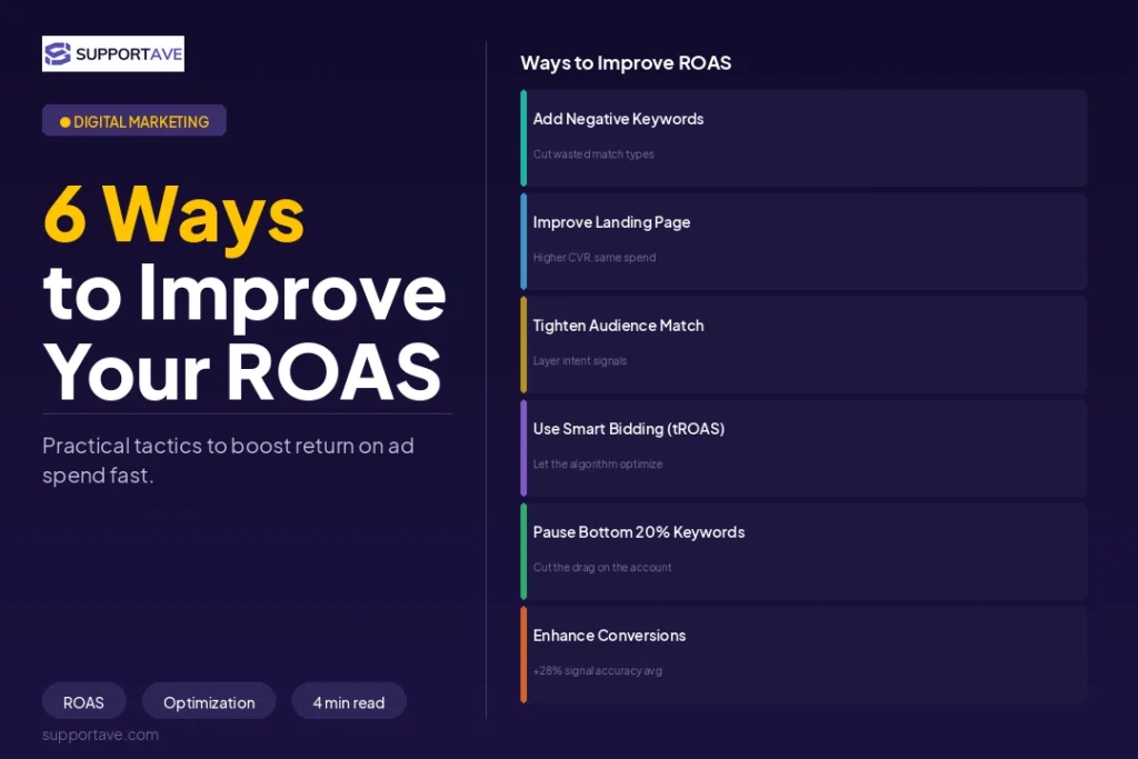 ROAS Calculation