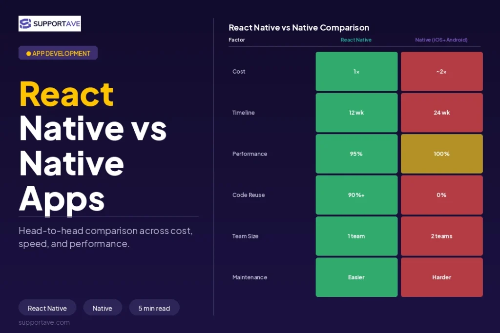 React Native App Development 2
