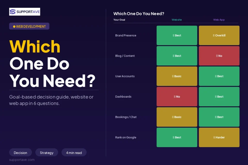 Web App vs Website 2