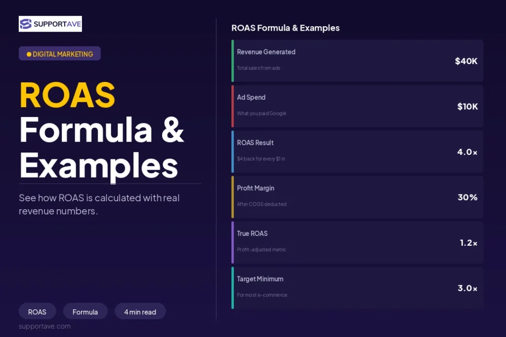 What Is ROAS and How to Improve It for Your Google Ads Campaigns